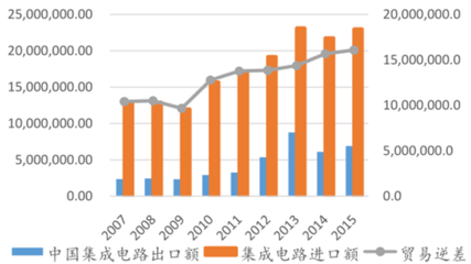 2016年中国集成电路:打造自主中国芯分析
